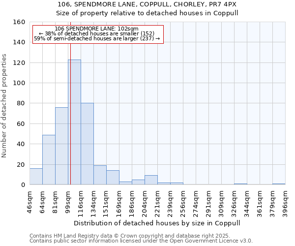 106, SPENDMORE LANE, COPPULL, CHORLEY, PR7 4PX: Size of property relative to detached houses in Coppull