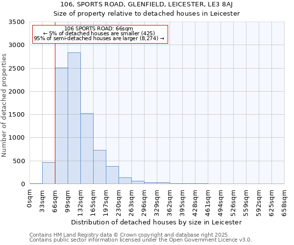 106, SPORTS ROAD, GLENFIELD, LEICESTER, LE3 8AJ: Size of property relative to detached houses in Leicester