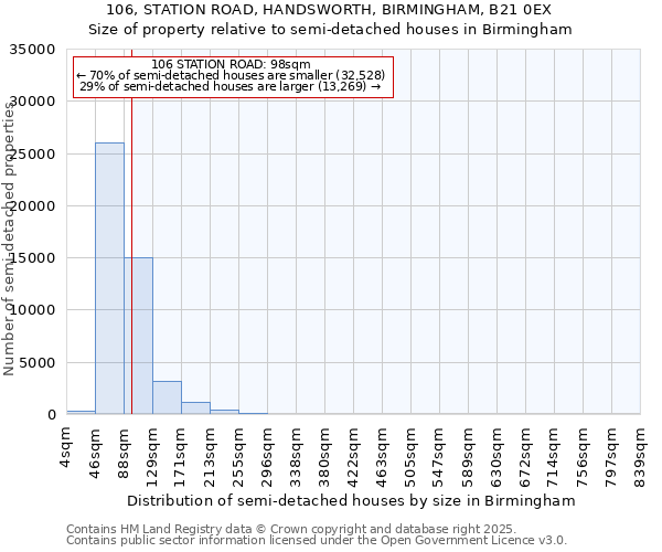 106, STATION ROAD, HANDSWORTH, BIRMINGHAM, B21 0EX: Size of property relative to detached houses in Birmingham