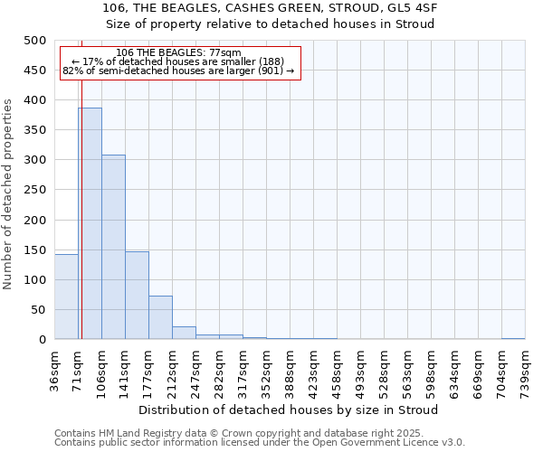 106, THE BEAGLES, CASHES GREEN, STROUD, GL5 4SF: Size of property relative to detached houses in Stroud