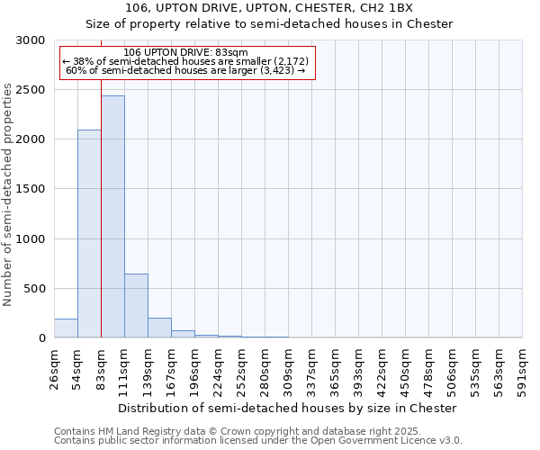 106, UPTON DRIVE, UPTON, CHESTER, CH2 1BX: Size of property relative to detached houses in Chester