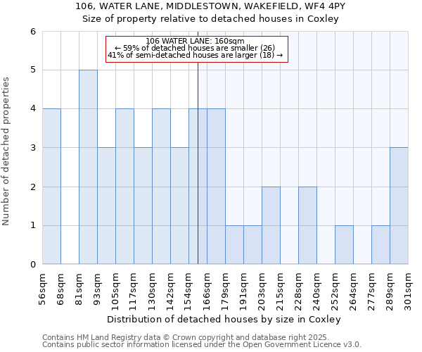 106, WATER LANE, MIDDLESTOWN, WAKEFIELD, WF4 4PY: Size of property relative to detached houses in Coxley