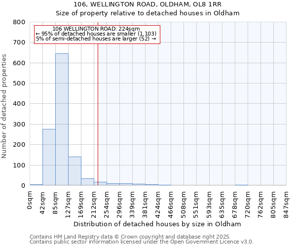 106, WELLINGTON ROAD, OLDHAM, OL8 1RR: Size of property relative to detached houses in Oldham