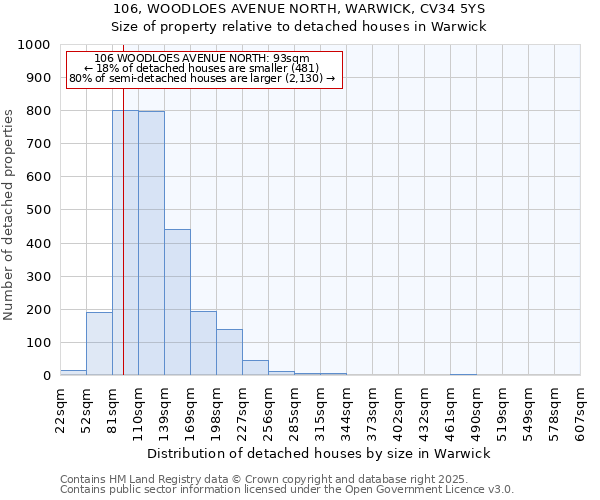 106, WOODLOES AVENUE NORTH, WARWICK, CV34 5YS: Size of property relative to detached houses in Warwick