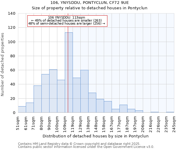 106, YNYSDDU, PONTYCLUN, CF72 9UE: Size of property relative to detached houses in Pontyclun