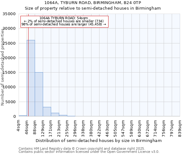 1064A, TYBURN ROAD, BIRMINGHAM, B24 0TP: Size of property relative to detached houses in Birmingham