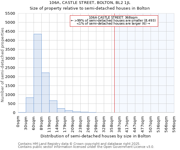 106A, CASTLE STREET, BOLTON, BL2 1JL: Size of property relative to detached houses in Bolton