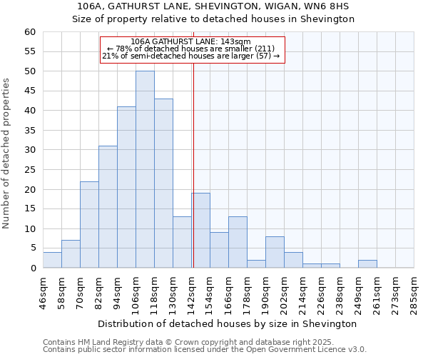 106A, GATHURST LANE, SHEVINGTON, WIGAN, WN6 8HS: Size of property relative to detached houses in Shevington