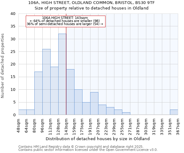 106A, HIGH STREET, OLDLAND COMMON, BRISTOL, BS30 9TF: Size of property relative to detached houses in Oldland