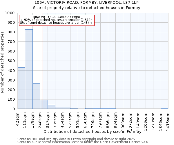 106A, VICTORIA ROAD, FORMBY, LIVERPOOL, L37 1LP: Size of property relative to detached houses in Formby