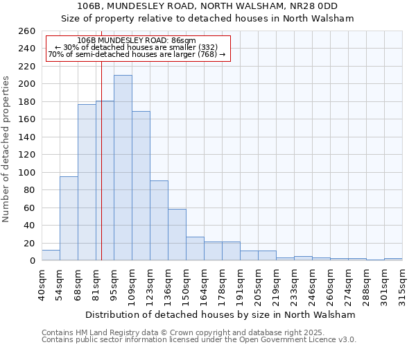 106B, MUNDESLEY ROAD, NORTH WALSHAM, NR28 0DD: Size of property relative to detached houses in North Walsham