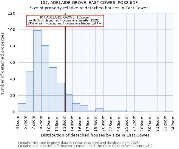 107, ADELAIDE GROVE, EAST COWES, PO32 6DF: Size of property relative to detached houses in East Cowes