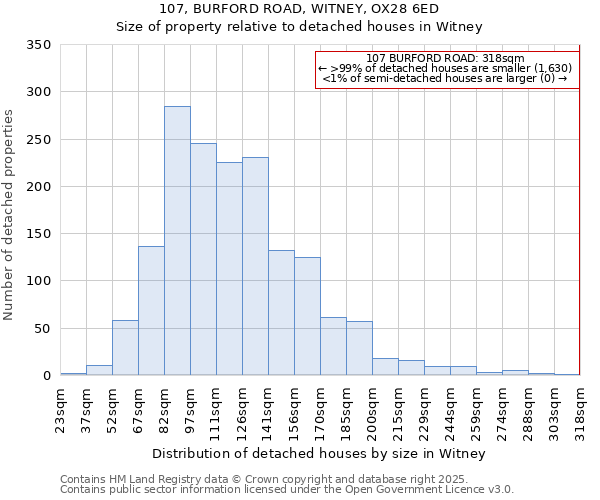 107, BURFORD ROAD, WITNEY, OX28 6ED: Size of property relative to detached houses in Witney