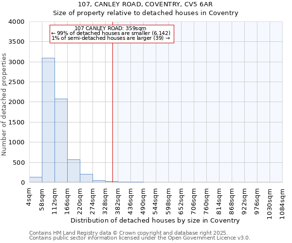 107, CANLEY ROAD, COVENTRY, CV5 6AR: Size of property relative to detached houses in Coventry