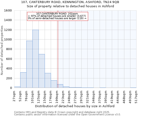 107, CANTERBURY ROAD, KENNINGTON, ASHFORD, TN24 9QB: Size of property relative to detached houses in Ashford