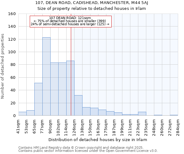 107, DEAN ROAD, CADISHEAD, MANCHESTER, M44 5AJ: Size of property relative to detached houses in Irlam