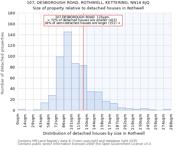 107, DESBOROUGH ROAD, ROTHWELL, KETTERING, NN14 6JQ: Size of property relative to detached houses in Rothwell