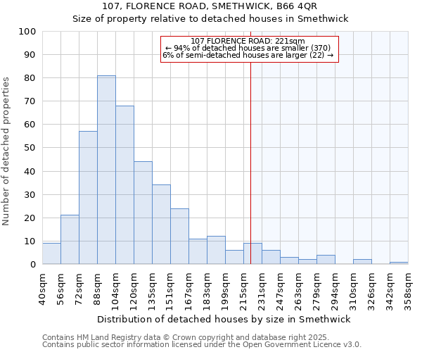 107, FLORENCE ROAD, SMETHWICK, B66 4QR: Size of property relative to detached houses in Smethwick