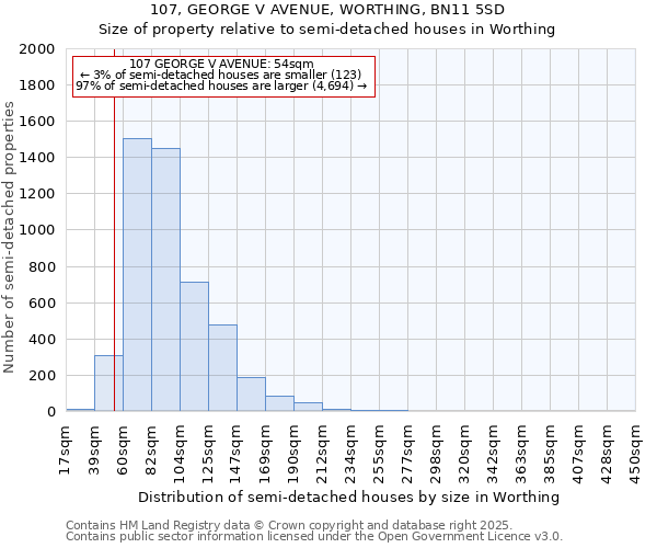 107, GEORGE V AVENUE, WORTHING, BN11 5SD: Size of property relative to detached houses in Worthing