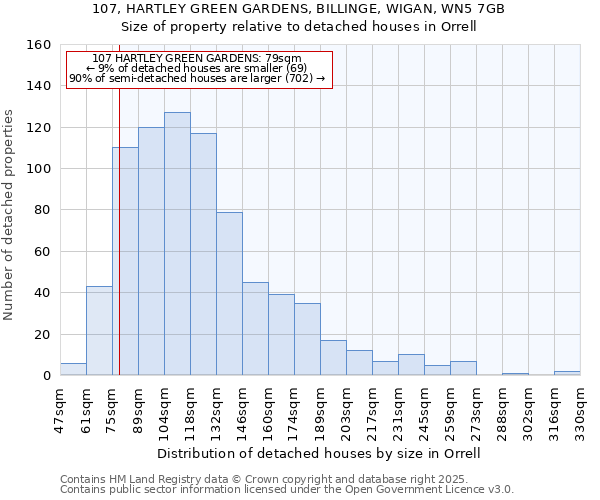 107, HARTLEY GREEN GARDENS, BILLINGE, WIGAN, WN5 7GB: Size of property relative to detached houses in Orrell