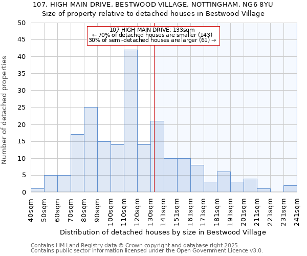 107, HIGH MAIN DRIVE, BESTWOOD VILLAGE, NOTTINGHAM, NG6 8YU: Size of property relative to detached houses in Bestwood Village