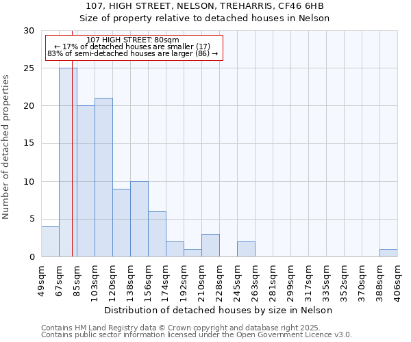 107, HIGH STREET, NELSON, TREHARRIS, CF46 6HB: Size of property relative to detached houses in Nelson