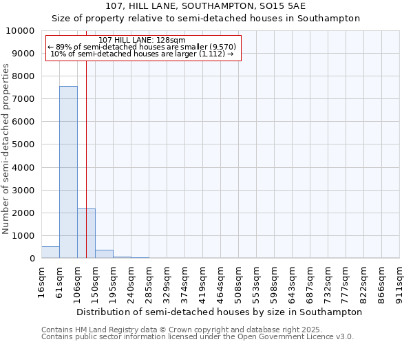 107, HILL LANE, SOUTHAMPTON, SO15 5AE: Size of property relative to detached houses in Southampton