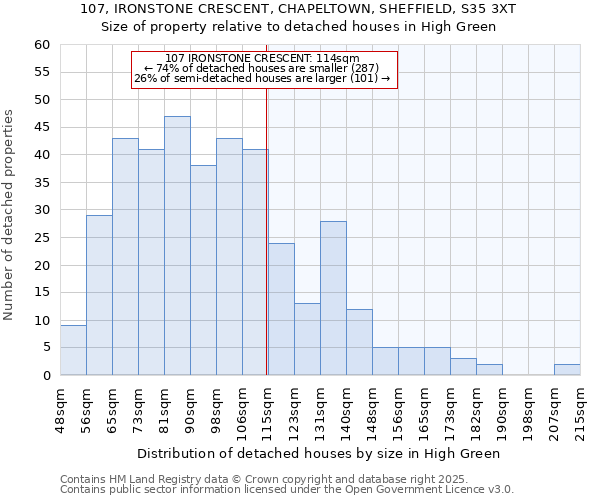 107, IRONSTONE CRESCENT, CHAPELTOWN, SHEFFIELD, S35 3XT: Size of property relative to detached houses in High Green