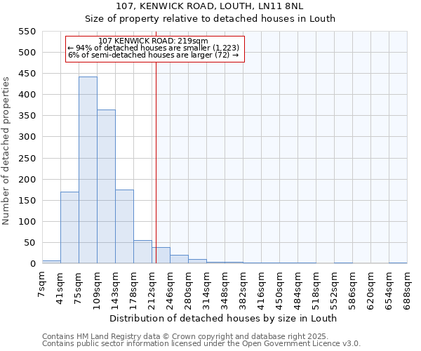 107, KENWICK ROAD, LOUTH, LN11 8NL: Size of property relative to detached houses in Louth