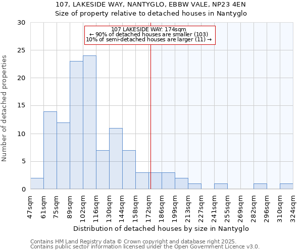 107, LAKESIDE WAY, NANTYGLO, EBBW VALE, NP23 4EN: Size of property relative to detached houses in Nantyglo