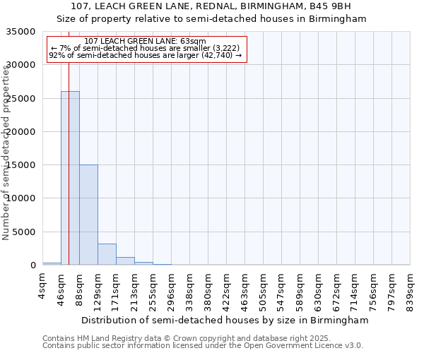 107, LEACH GREEN LANE, REDNAL, BIRMINGHAM, B45 9BH: Size of property relative to detached houses in Birmingham