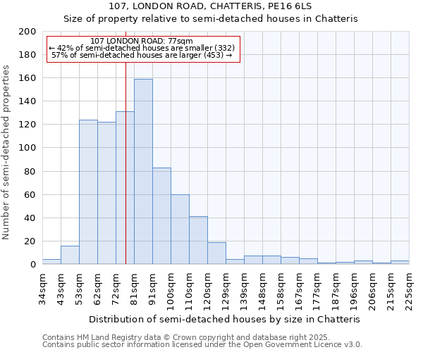 107, LONDON ROAD, CHATTERIS, PE16 6LS: Size of property relative to detached houses in Chatteris