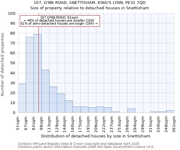 107, LYNN ROAD, SNETTISHAM, KING'S LYNN, PE31 7QD: Size of property relative to detached houses in Snettisham