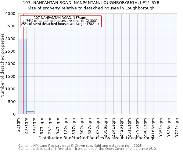 107, NANPANTAN ROAD, NANPANTAN, LOUGHBOROUGH, LE11 3YB: Size of property relative to detached houses in Loughborough