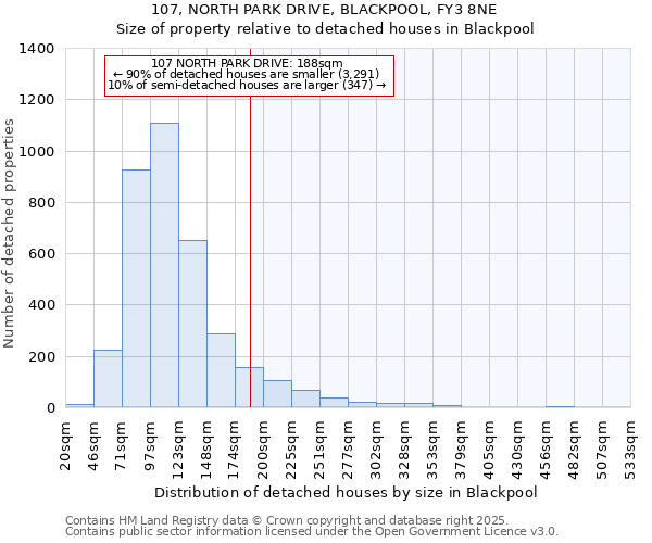 107, NORTH PARK DRIVE, BLACKPOOL, FY3 8NE: Size of property relative to detached houses in Blackpool