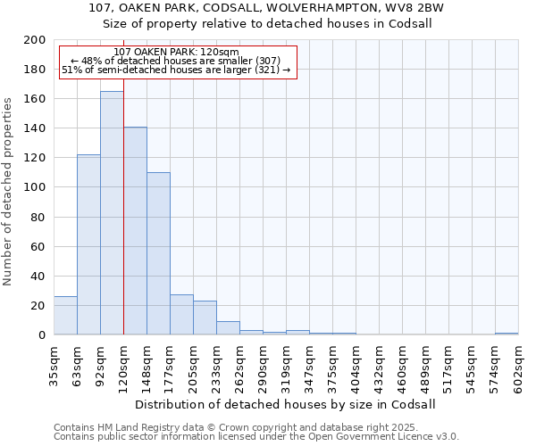 107, OAKEN PARK, CODSALL, WOLVERHAMPTON, WV8 2BW: Size of property relative to detached houses in Codsall