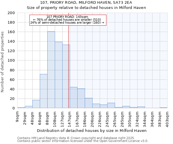 107, PRIORY ROAD, MILFORD HAVEN, SA73 2EA: Size of property relative to detached houses in Milford Haven