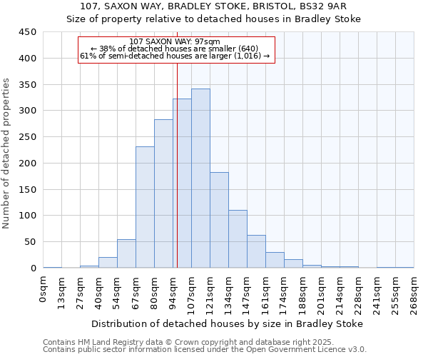 107, SAXON WAY, BRADLEY STOKE, BRISTOL, BS32 9AR: Size of property relative to detached houses in Bradley Stoke