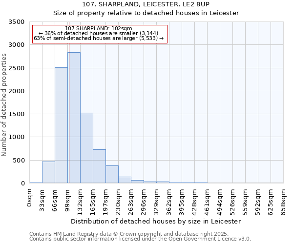 107, SHARPLAND, LEICESTER, LE2 8UP: Size of property relative to detached houses in Leicester