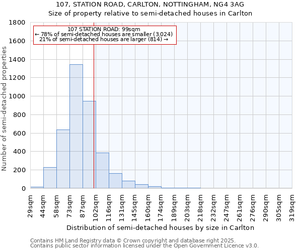 107, STATION ROAD, CARLTON, NOTTINGHAM, NG4 3AG: Size of property relative to detached houses in Carlton