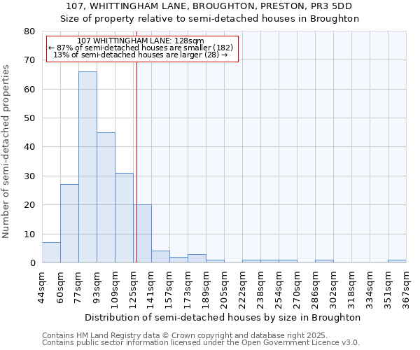 107, WHITTINGHAM LANE, BROUGHTON, PRESTON, PR3 5DD: Size of property relative to detached houses in Broughton