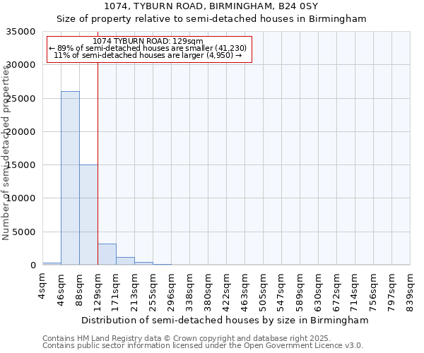 1074, TYBURN ROAD, BIRMINGHAM, B24 0SY: Size of property relative to detached houses in Birmingham