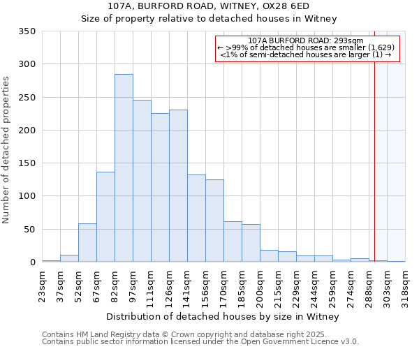 107A, BURFORD ROAD, WITNEY, OX28 6ED: Size of property relative to detached houses in Witney