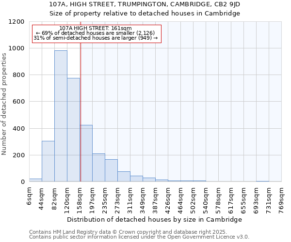 107A, HIGH STREET, TRUMPINGTON, CAMBRIDGE, CB2 9JD: Size of property relative to detached houses in Cambridge