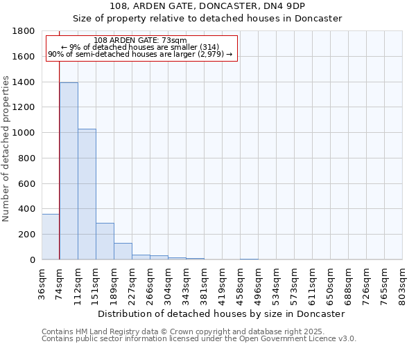 108, ARDEN GATE, DONCASTER, DN4 9DP: Size of property relative to detached houses in Doncaster