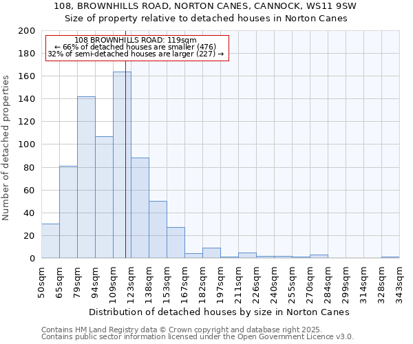 108, BROWNHILLS ROAD, NORTON CANES, CANNOCK, WS11 9SW: Size of property relative to detached houses in Norton Canes