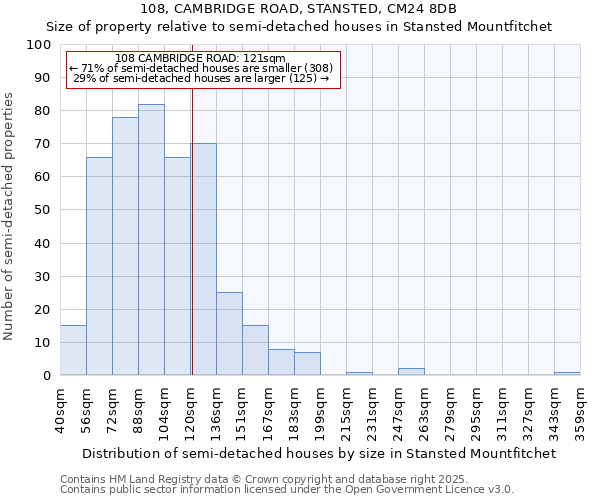 108, CAMBRIDGE ROAD, STANSTED, CM24 8DB: Size of property relative to detached houses in Stansted Mountfitchet