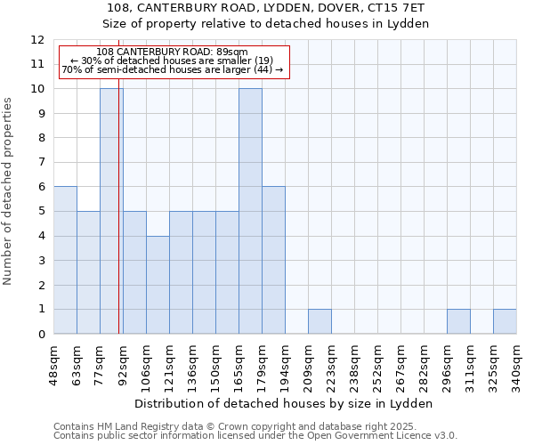 108, CANTERBURY ROAD, LYDDEN, DOVER, CT15 7ET: Size of property relative to detached houses in Lydden