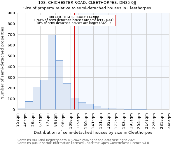 108, CHICHESTER ROAD, CLEETHORPES, DN35 0JJ: Size of property relative to detached houses in Cleethorpes