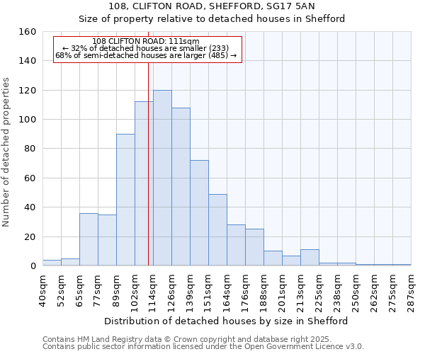 108, CLIFTON ROAD, SHEFFORD, SG17 5AN: Size of property relative to detached houses in Shefford